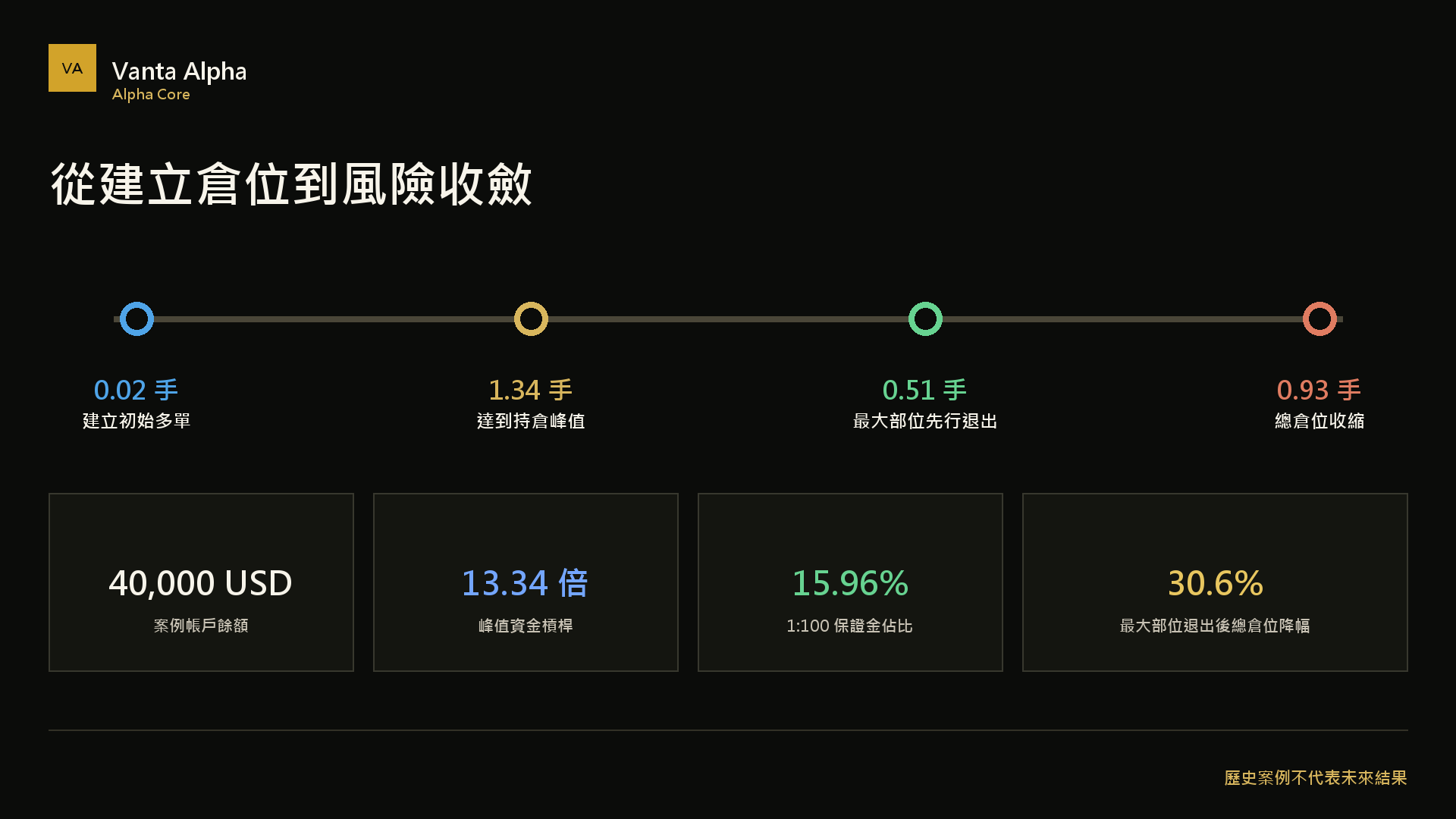 Alpha Core 從建立倉位到風險收斂案例總覽