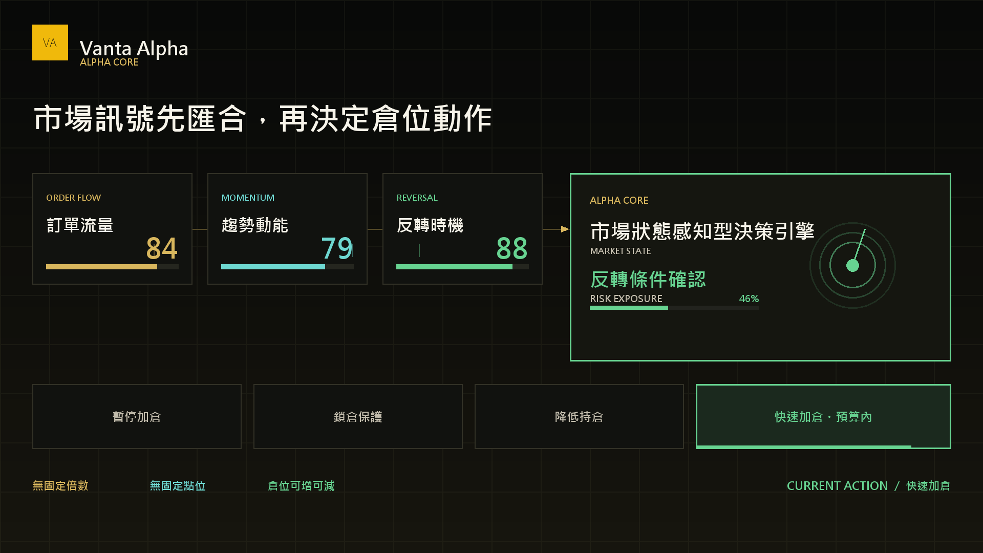 Alpha Core 訂單流、趨勢動能與反轉時機動態決策演示
