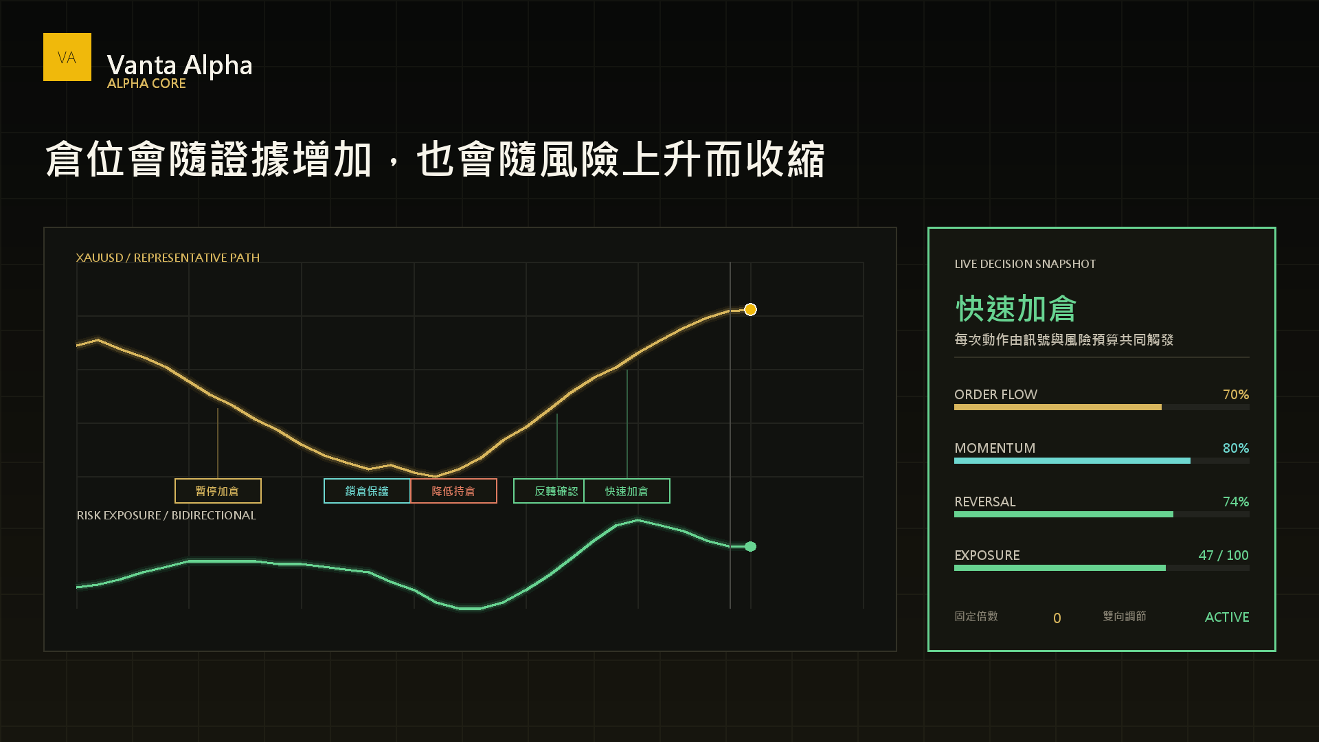 Alpha Core 倉位增加、暫停、降低持倉與反向平衡動態時間線