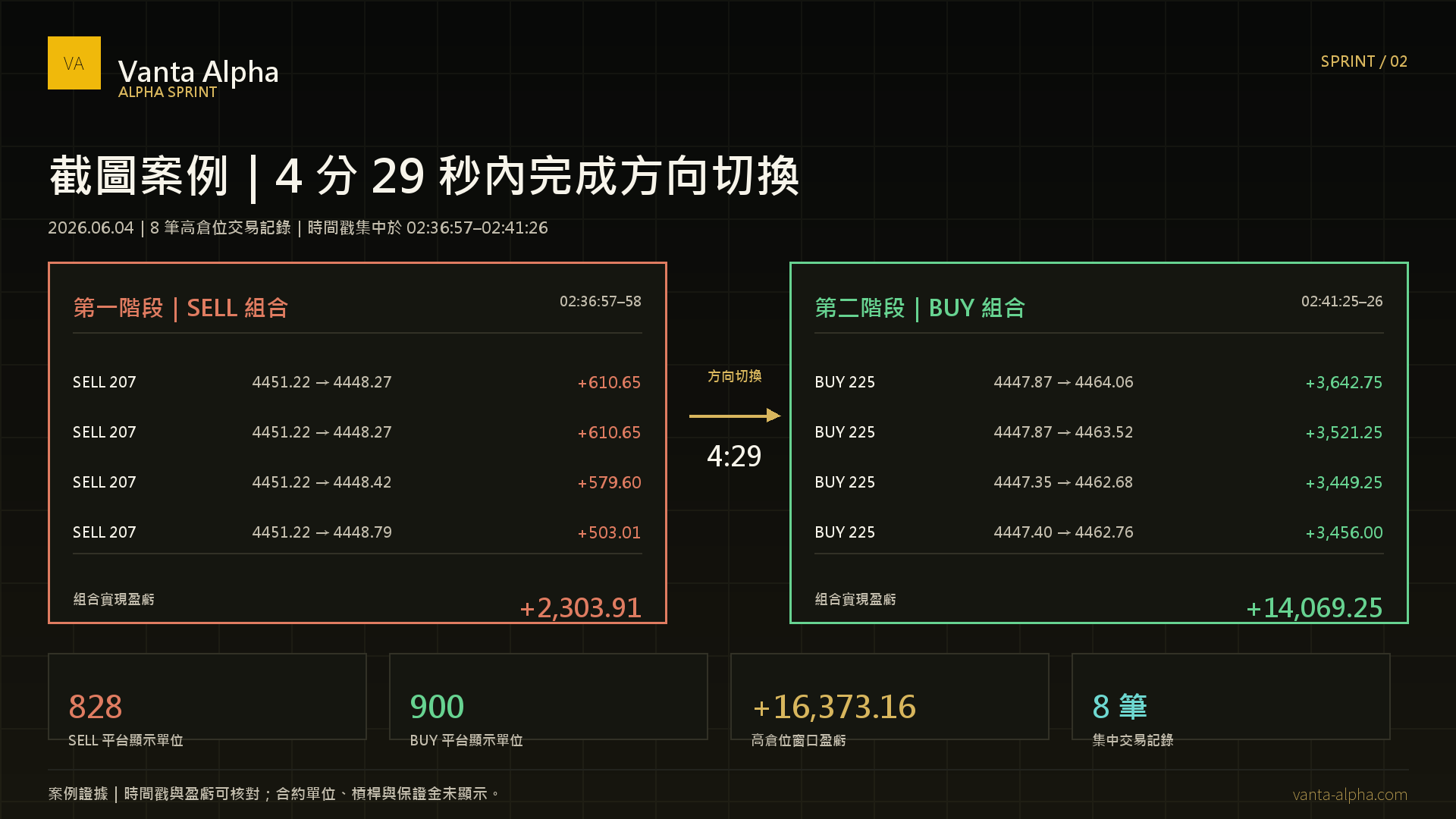 Alpha Sprint 四分二十九秒內由賣出切換至買入的交易案例時間軸