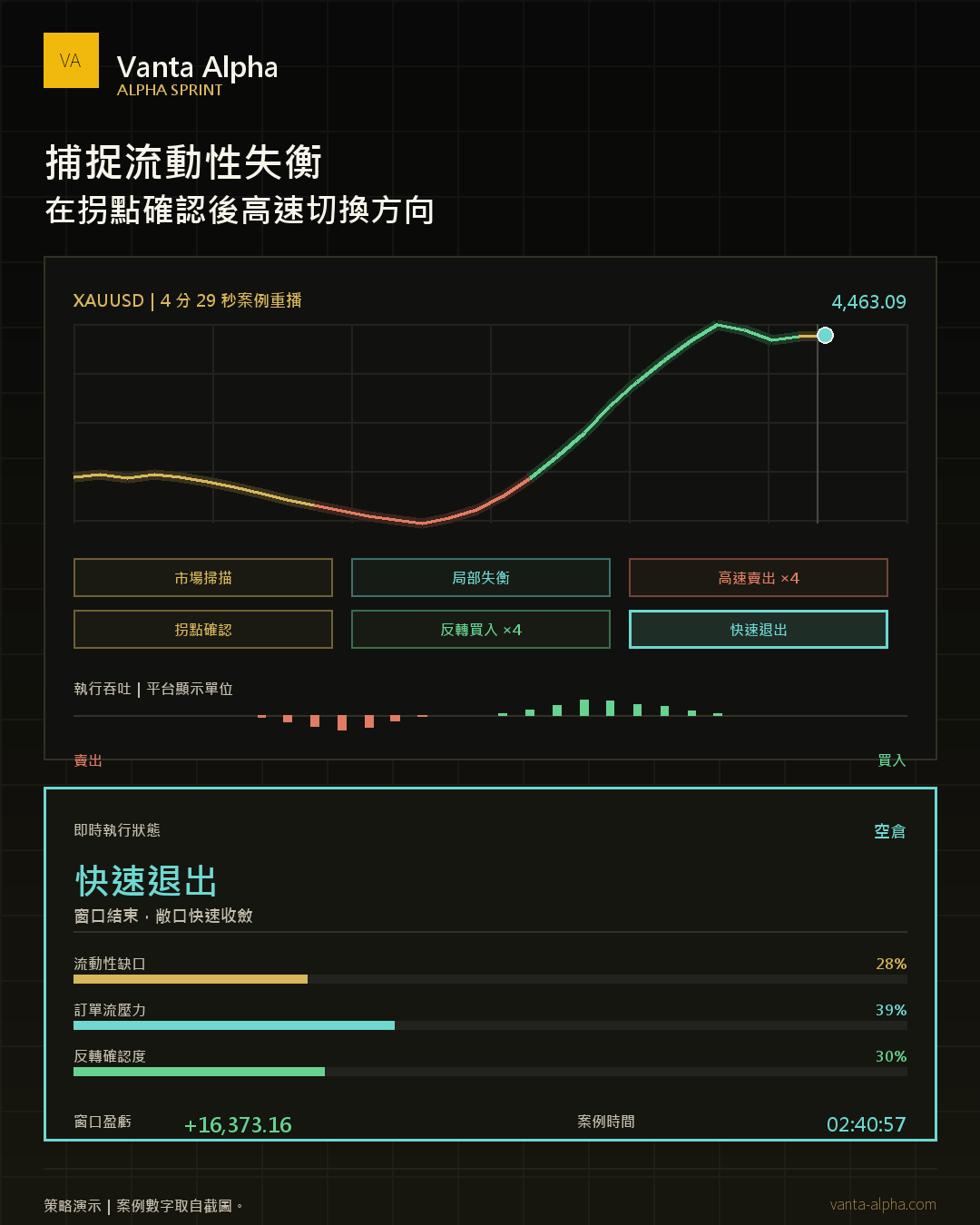 Alpha Sprint 手機版短週期行情判斷與方向切換動態演示
