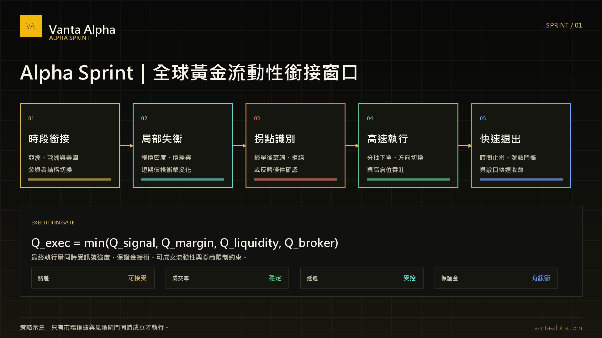 Alpha Sprint 時段銜接、局部失衡、拐點識別、高速執行與快速退出流程